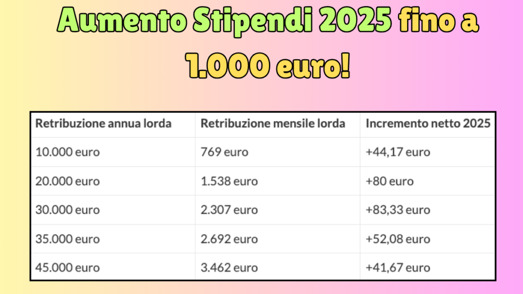 Stipendi 2025: Aumenti, Bonus e Novità per i Lavoratori in Italia